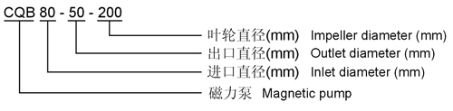 CQB型磁力泵型號(hào)示意圖