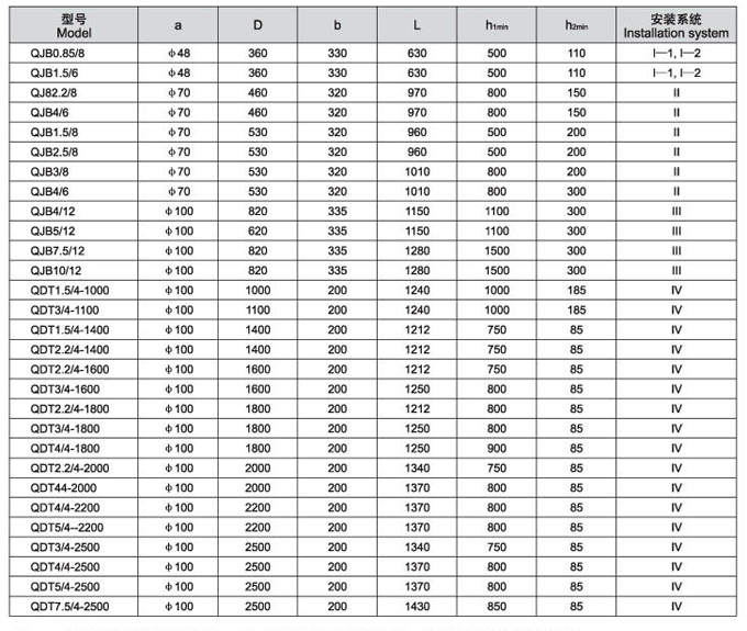 QJB系列潛水?dāng)嚢铏C(jī)安裝方式及尺寸