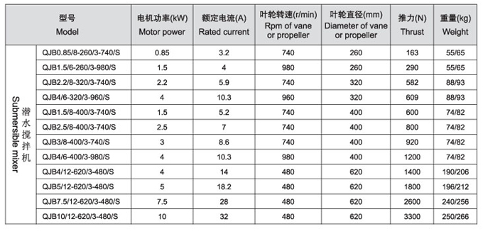 QJB型潛水?dāng)嚢铏C(jī)性能參數(shù)表