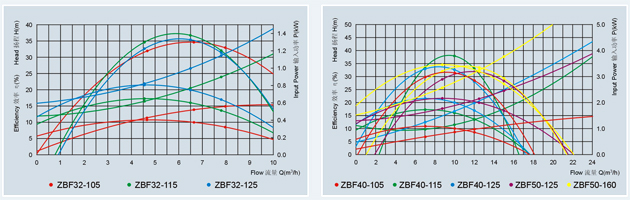 ZBF型自吸式塑料磁力泵圖